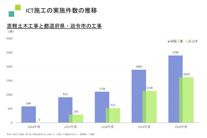ICT実施件数グラフ
