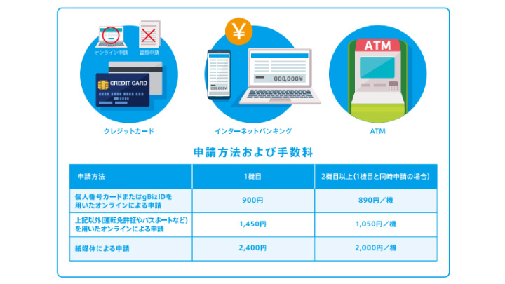 申請方法および手数料キャプチャ