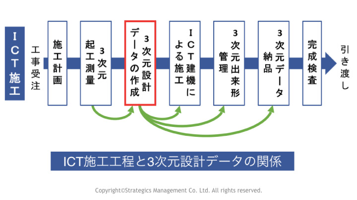 3次元データ関係図