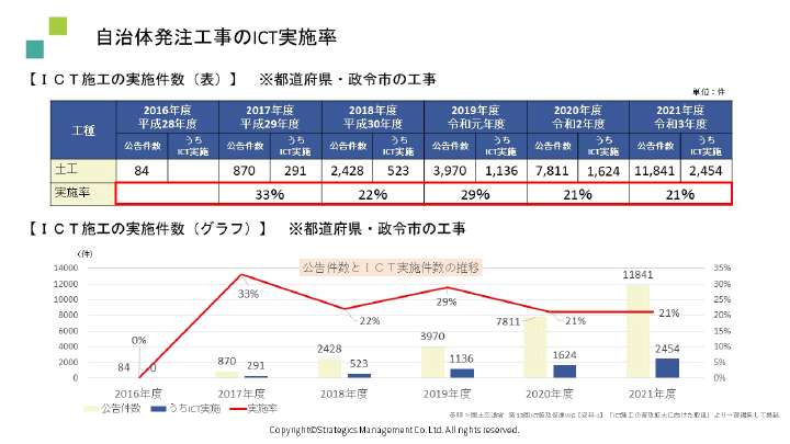 自治体発注工事のICT実施率