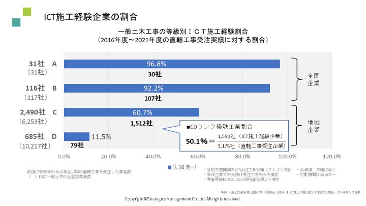 ICT施工経験企業の割合