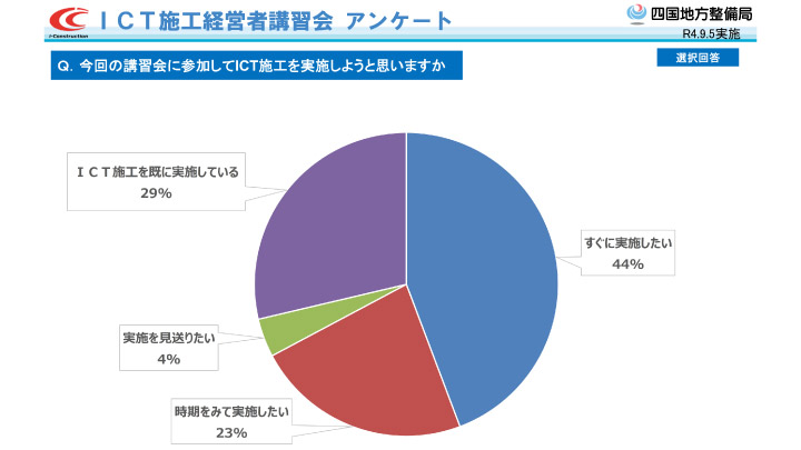 アンケート：ICT施工実施を実施しようと思うか