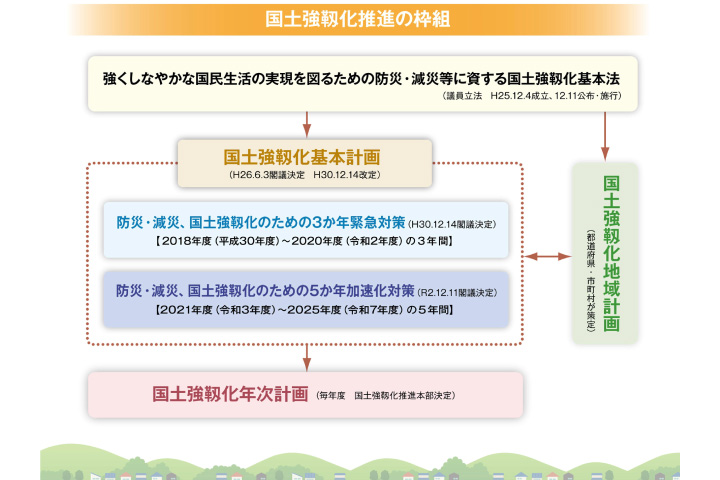 国土強靭化推進の枠組