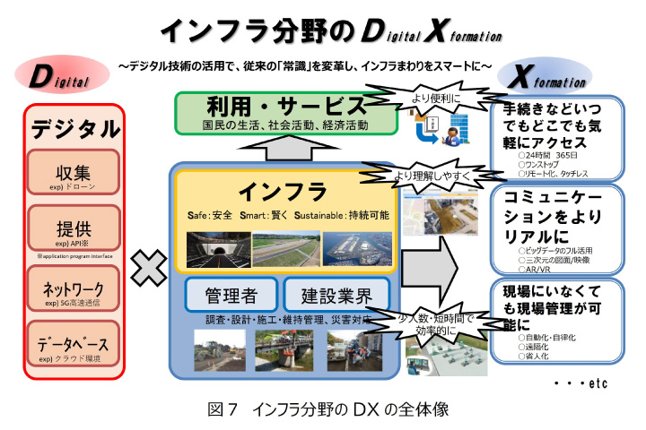 インフラ分野のDX