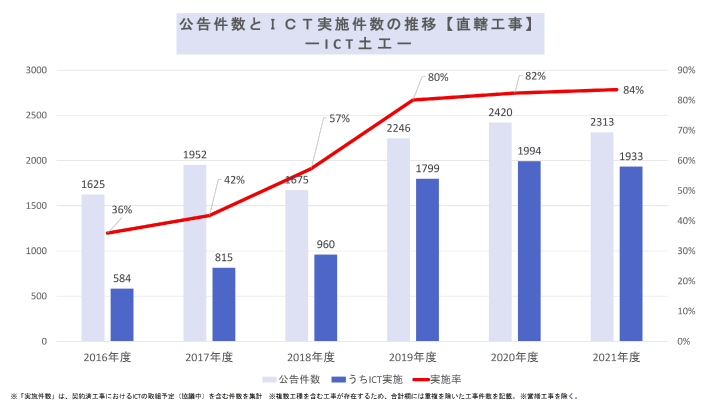 公告件数とICT実施件数の推移【直轄工事】