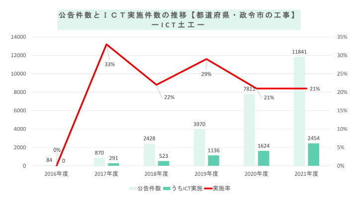 公告件数とICT実施件数の推移【都道府県・政令市の工事】