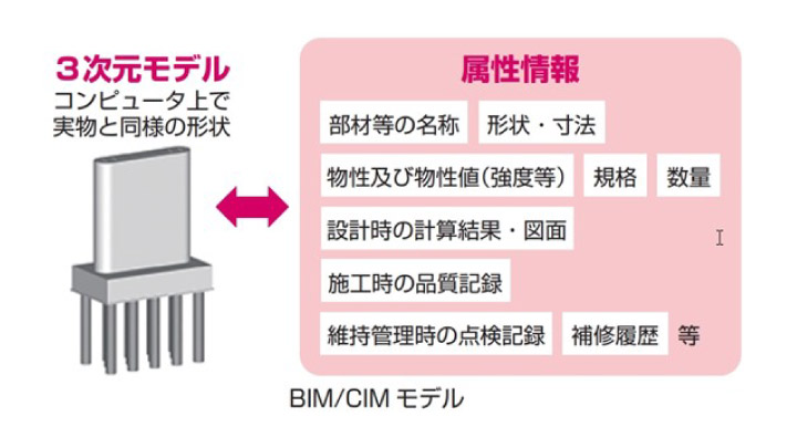 BIM/CIMの例