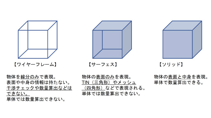 モデリング手法