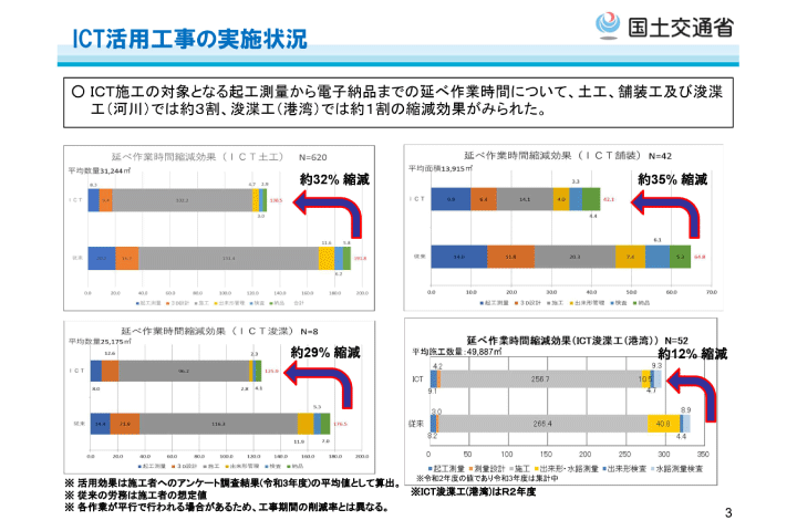 作業時間の縮減効果