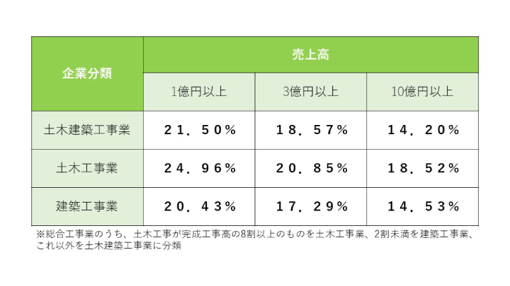 企業分類別の売上高