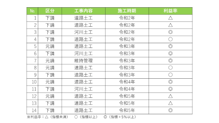 森下建設㈱のICT施工現場利益率