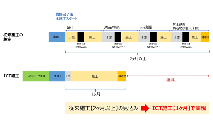 事例① 道路改良工事
