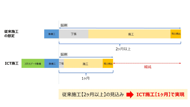 比較事例③　河川工事（河床掘削工）