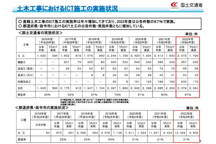 ICT施工の普及拡大に向けた取組