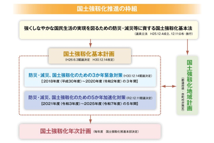 国土強靭化計画