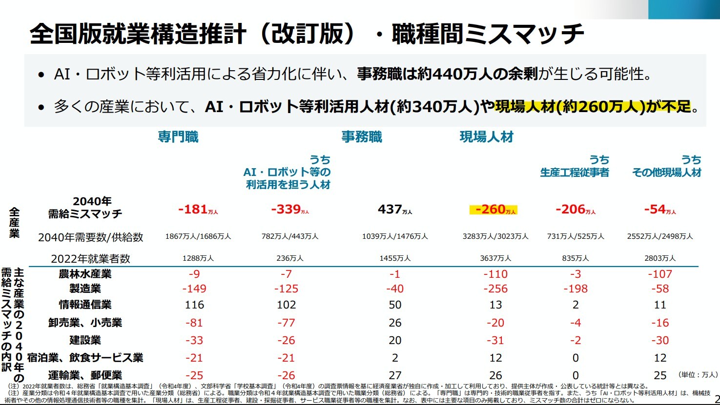 経済産業省が発表した2040年の就業構造推計（改訂版）の概要